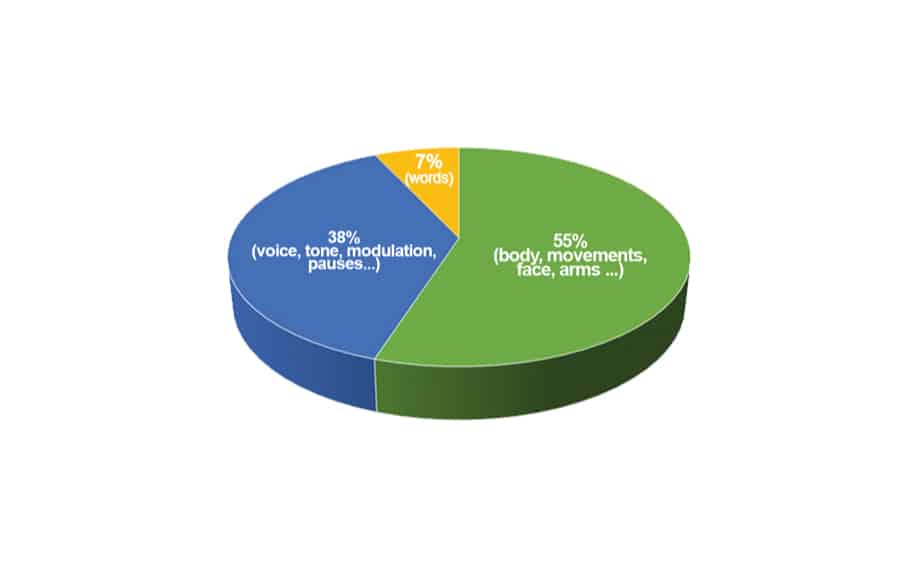 Body Language statistics