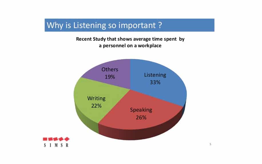 Art of communication listening statistics