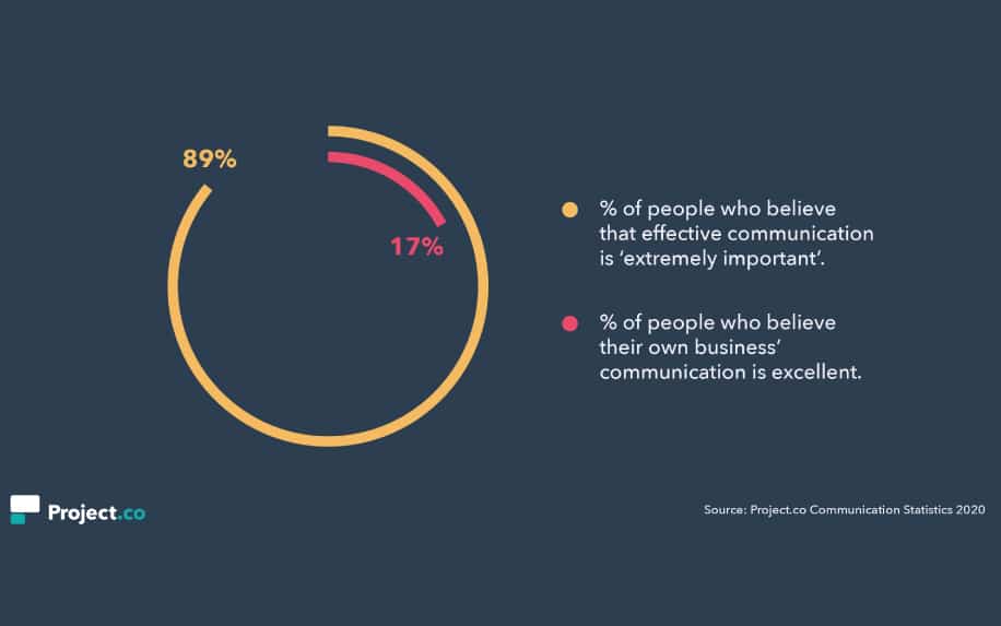 Art of communication statistics