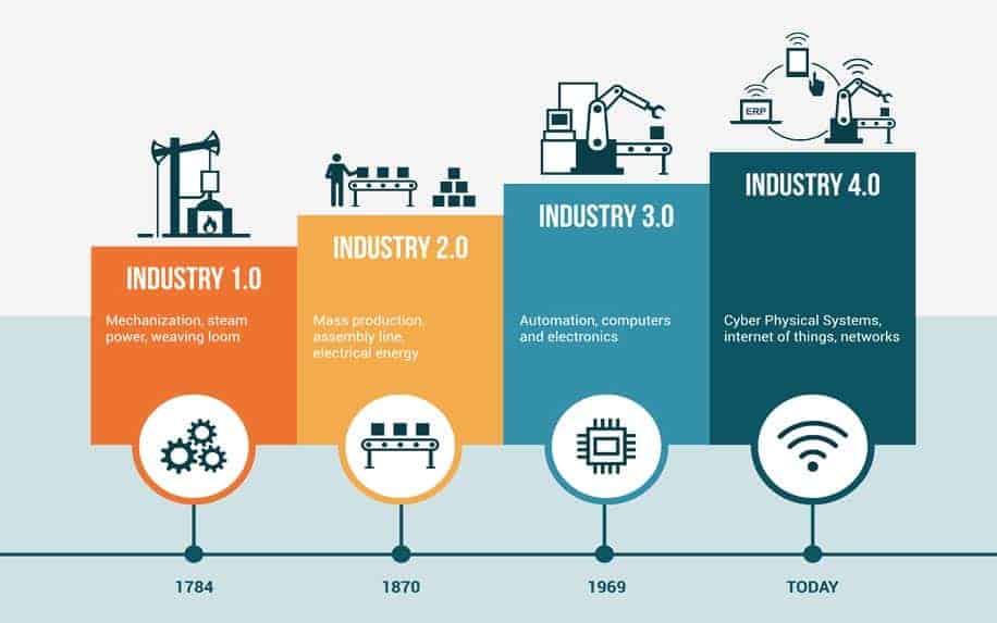 Business strategy throughout the ages infographic