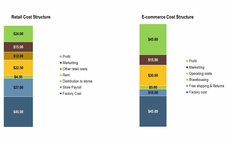 Graph showing profitability of ecommerce vs traditional retail.