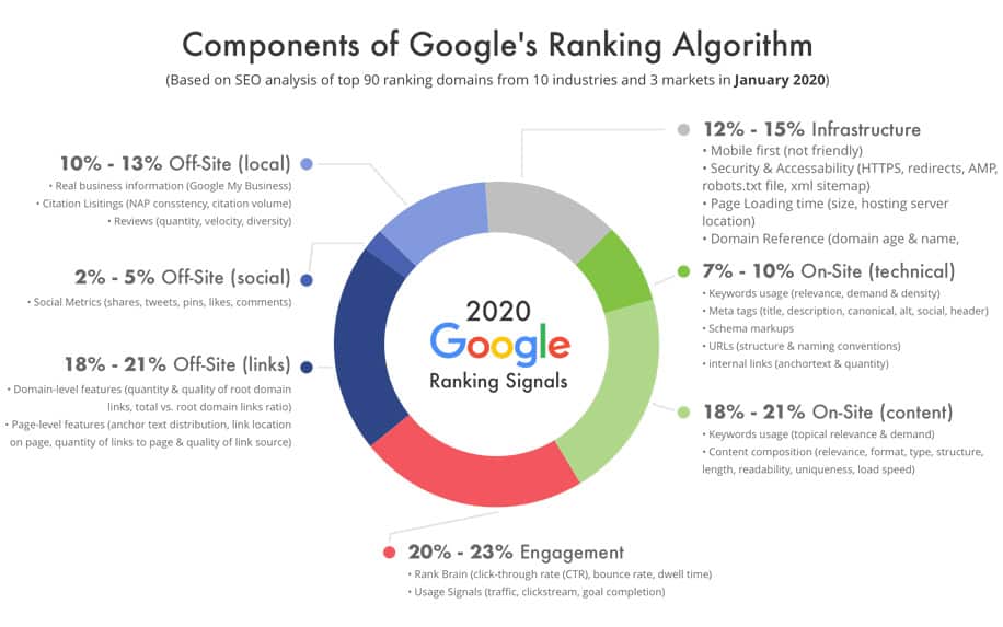 domain authority-Most relevant ranking factors of Google's Ranking Algorithm