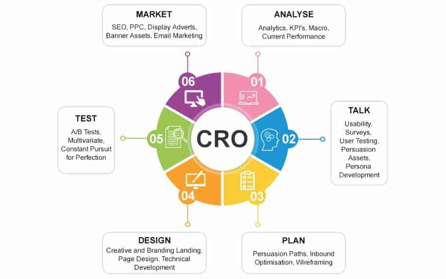 Conversion rate optimisation infographic