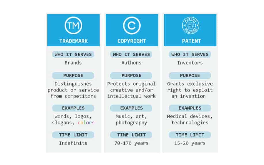 Copyright Infringement- Copyright, patent, trademark inforgraphic