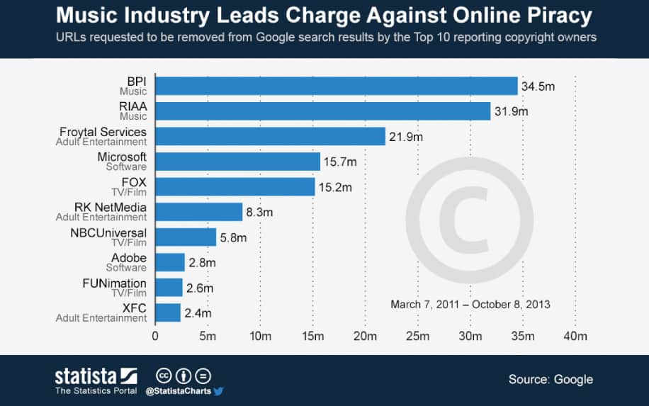 Copyright infringement in music stats