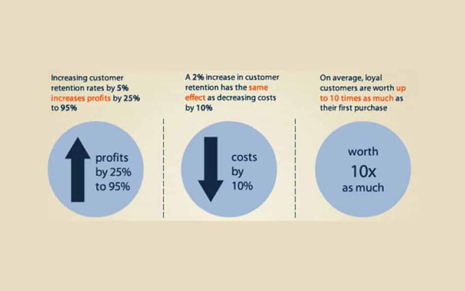 Customer care revenue statistics