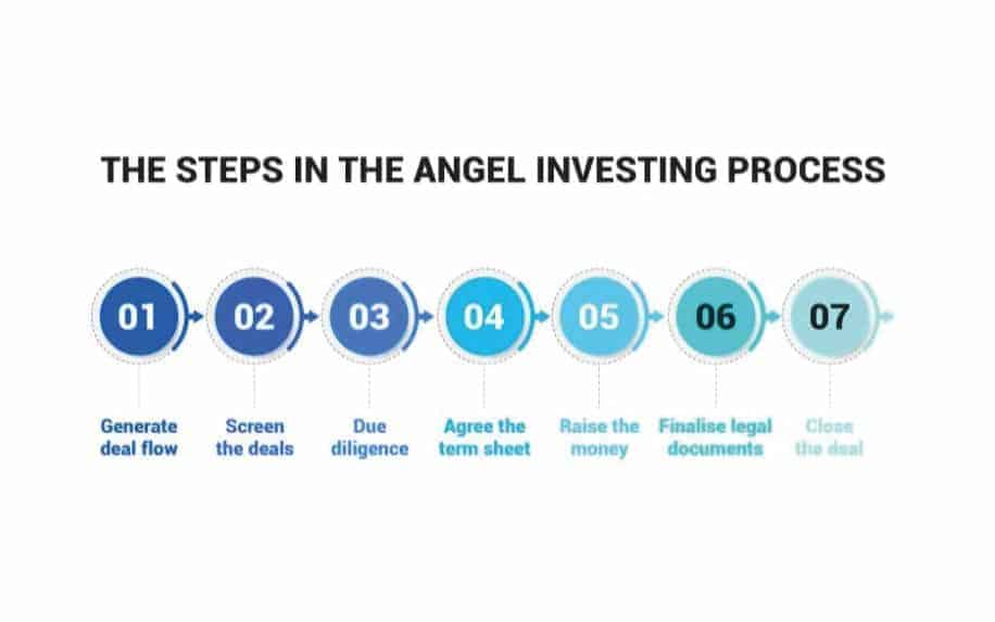 Definition of entrepreneurship angel investment process