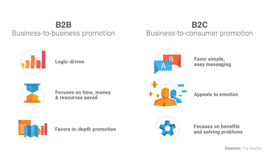 B2B vs B2C marketing strategy