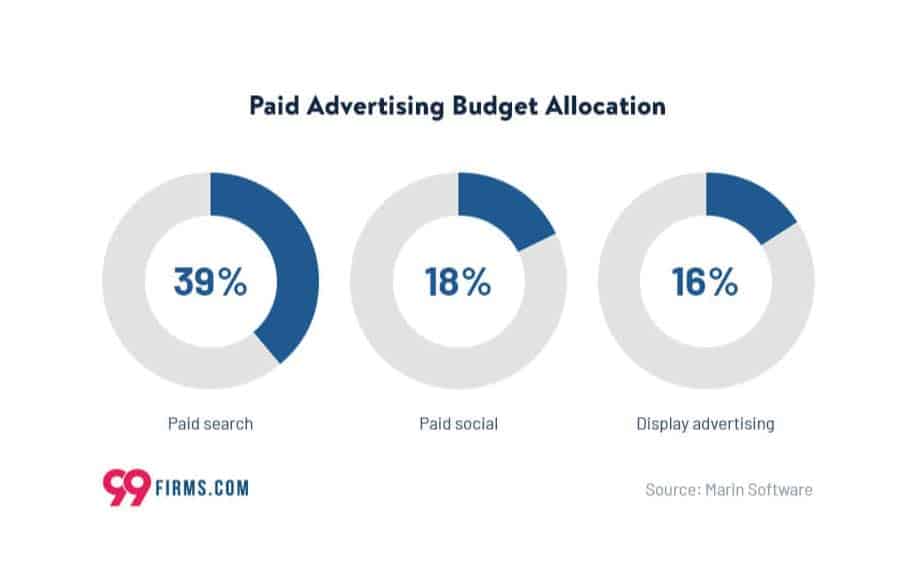 Digital marketing methods PPC