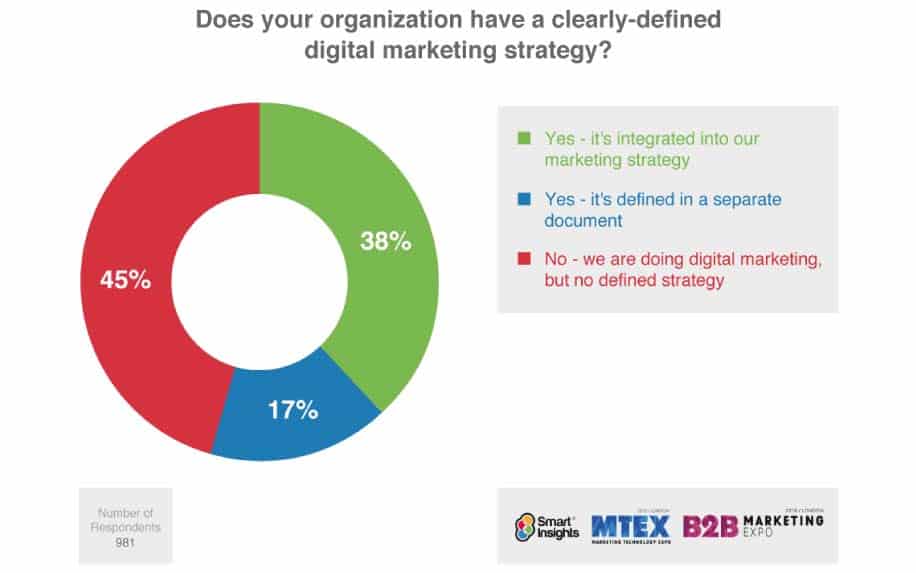 Digital marketing planning stats