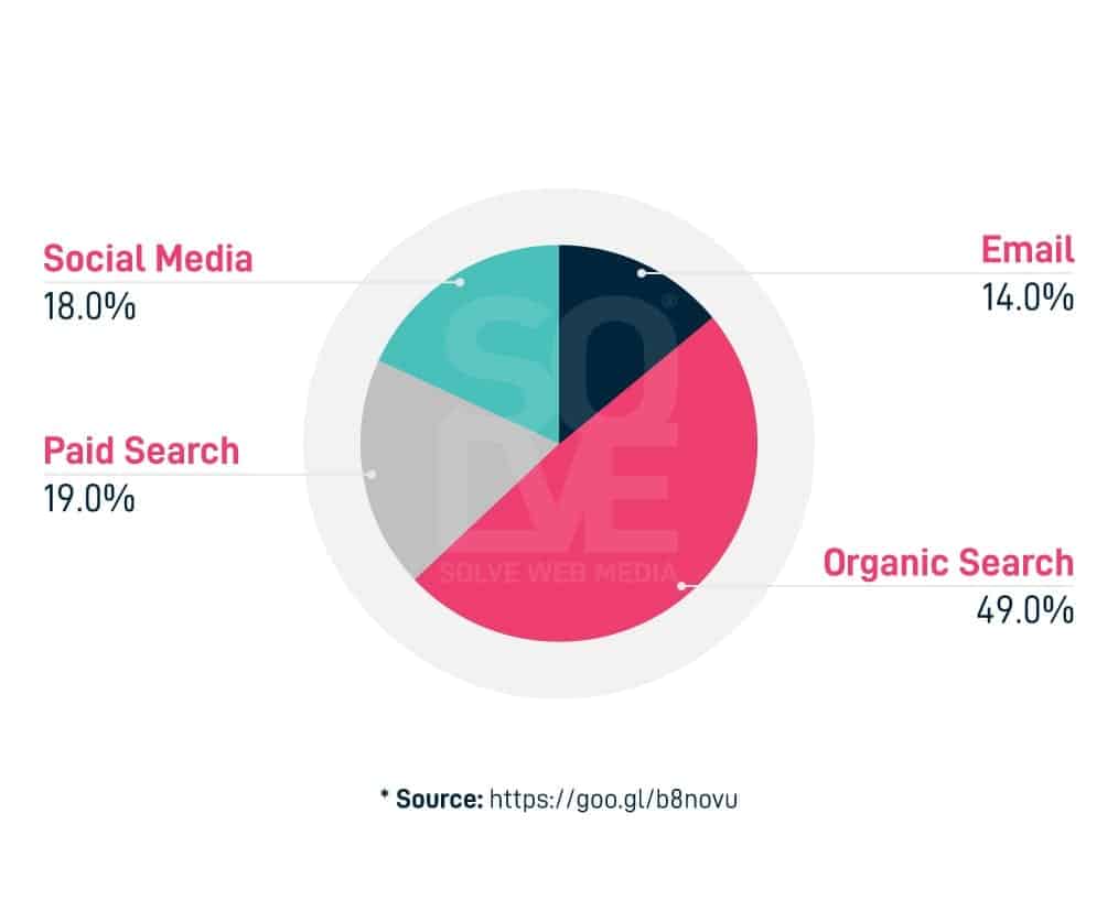 SEO Basics: How to Dominate the SERP Competition 1