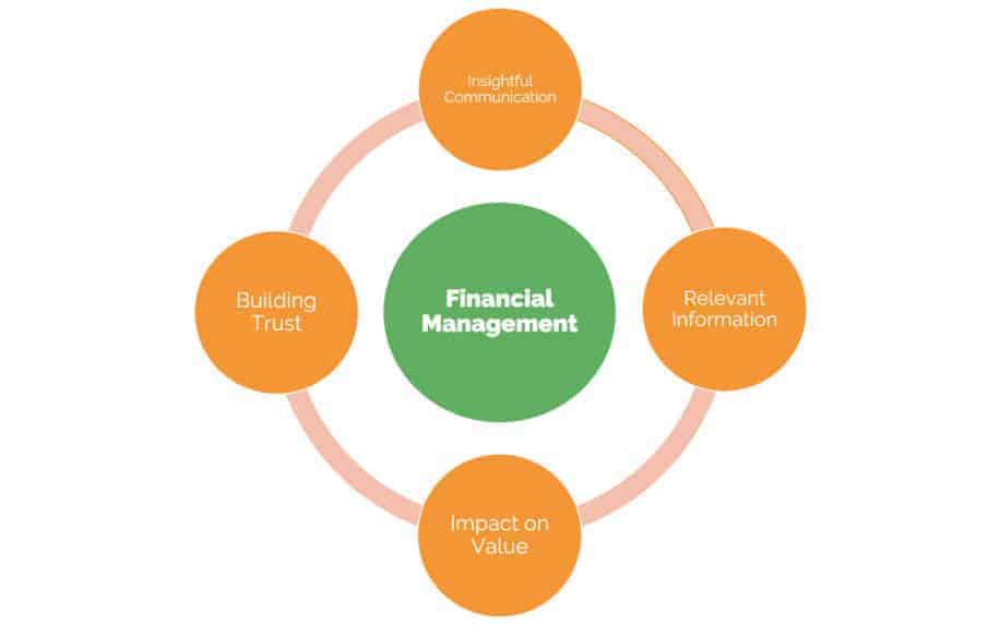 Aspects of financial management diagram