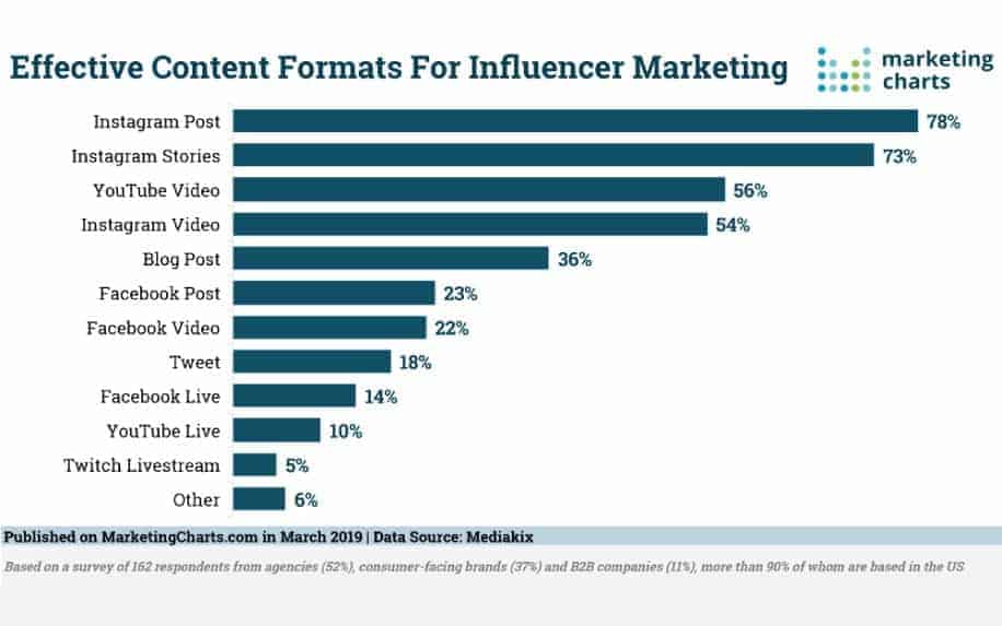 Free Product Testing - Influencer stats