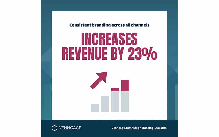 Graph showing impact of branding on revenue