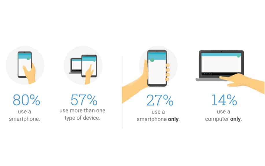 Google mobile users stats