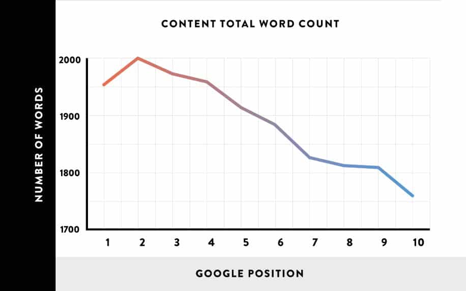 SEO Wordcount stats