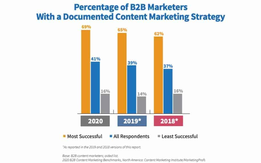 Content marketing strategy stats