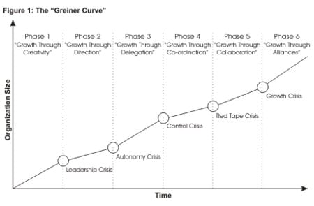 business-strategy-definition-greiner-theory-graph