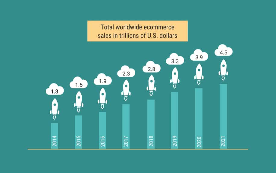 Ecommerce website development stats