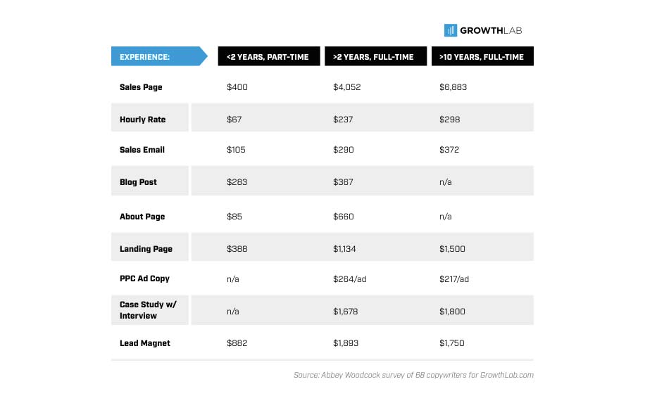 Hiring a copywriter for you business hourly rates table