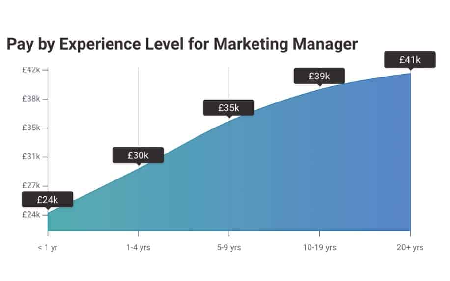 Hiring a marketing person salary stats