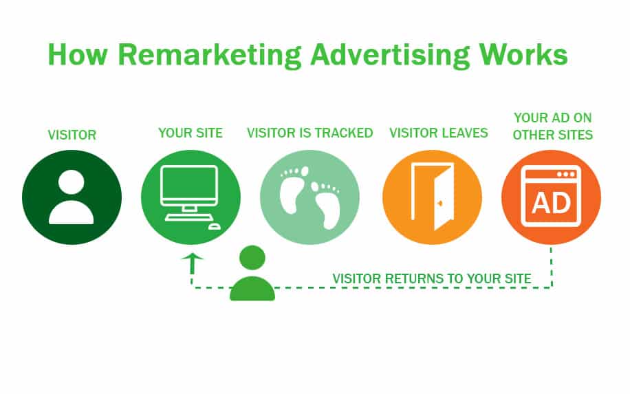 The process on how search remarketing works