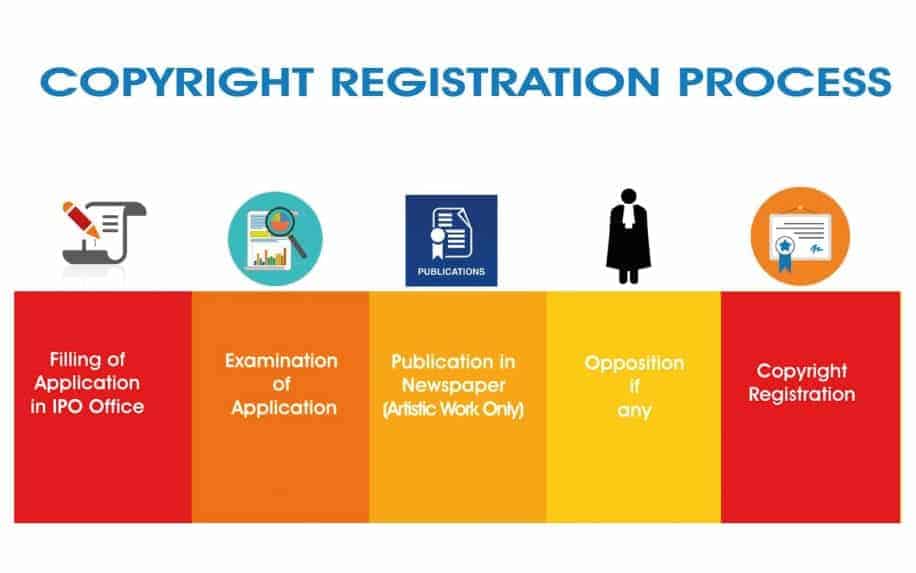 How to copyright assets process infographic