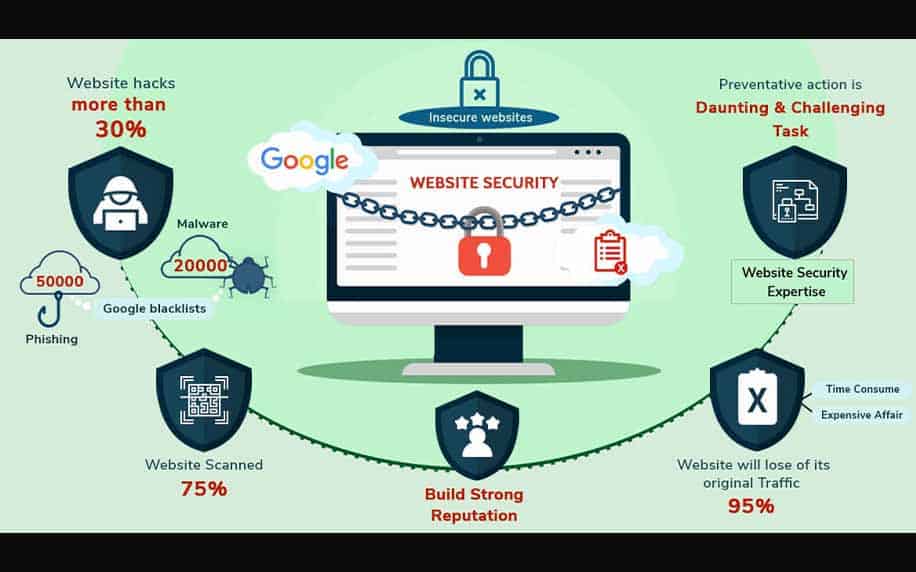 infographic showing the issues you can encounter and why web security is essential