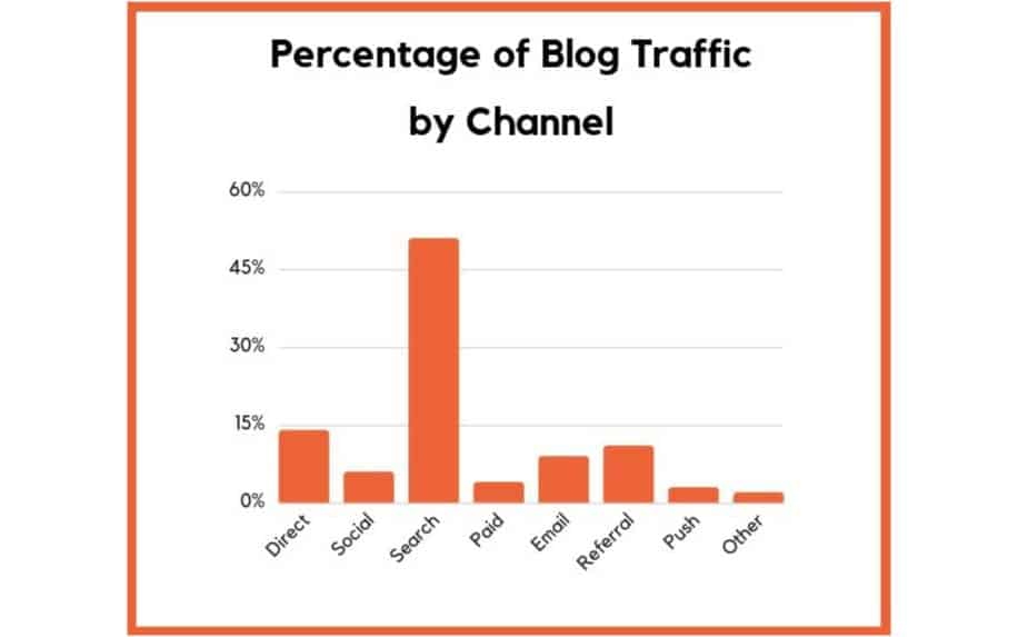 Inbound Marketing - Blogging stats