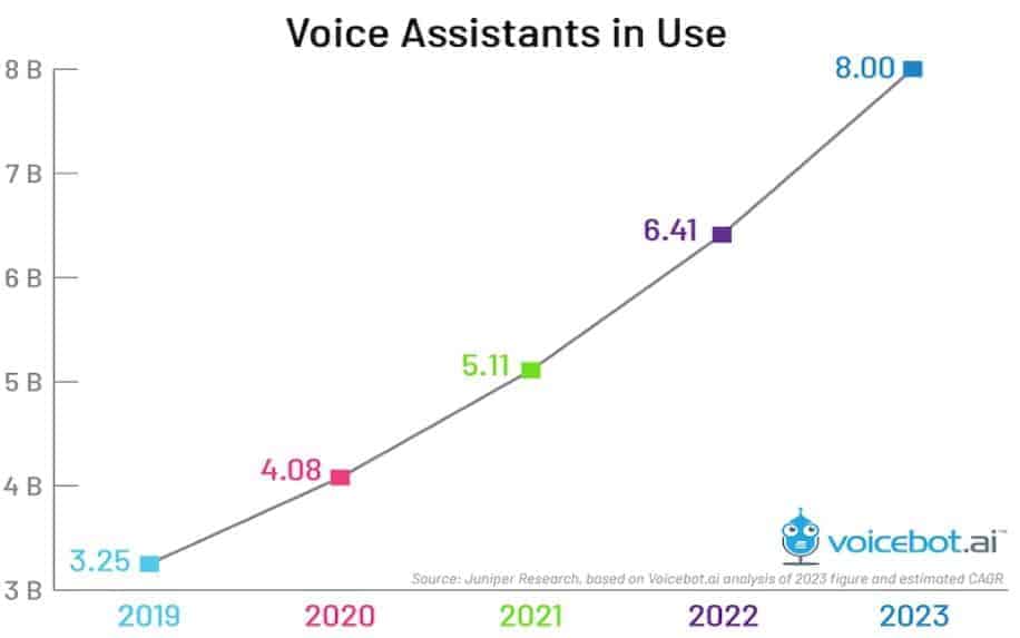 An infographic showing the rising use of voice assistants projected through 2023