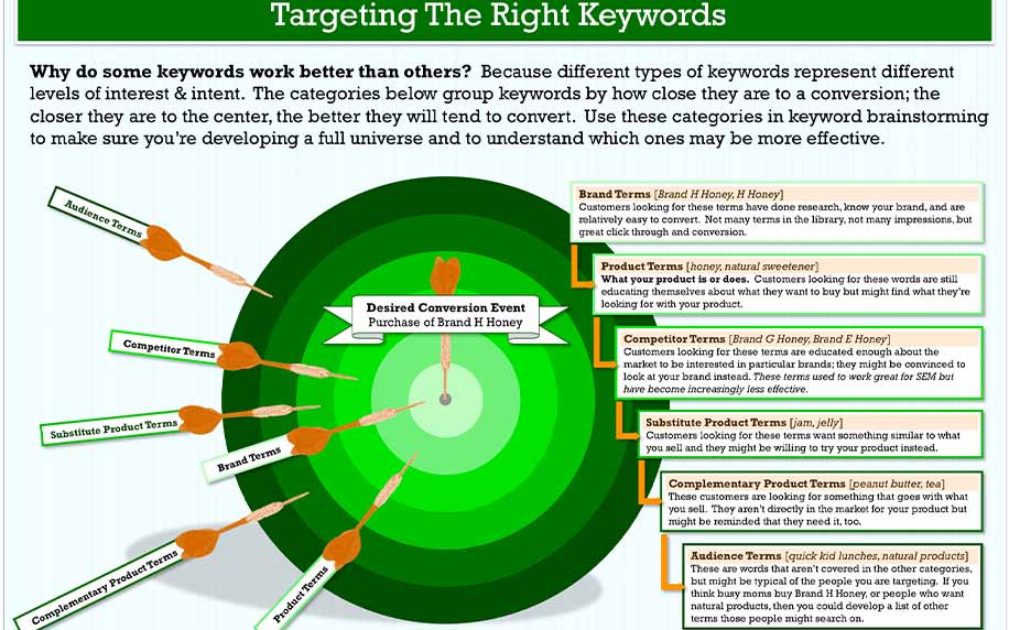 infographic of understanding different keywords