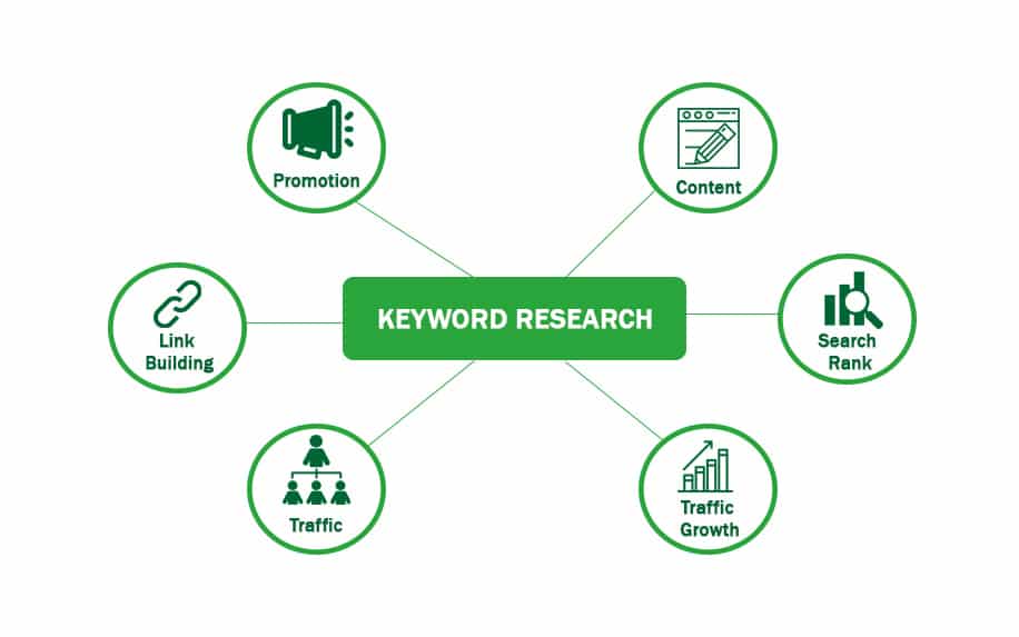 What Is A Keyword- keyword research