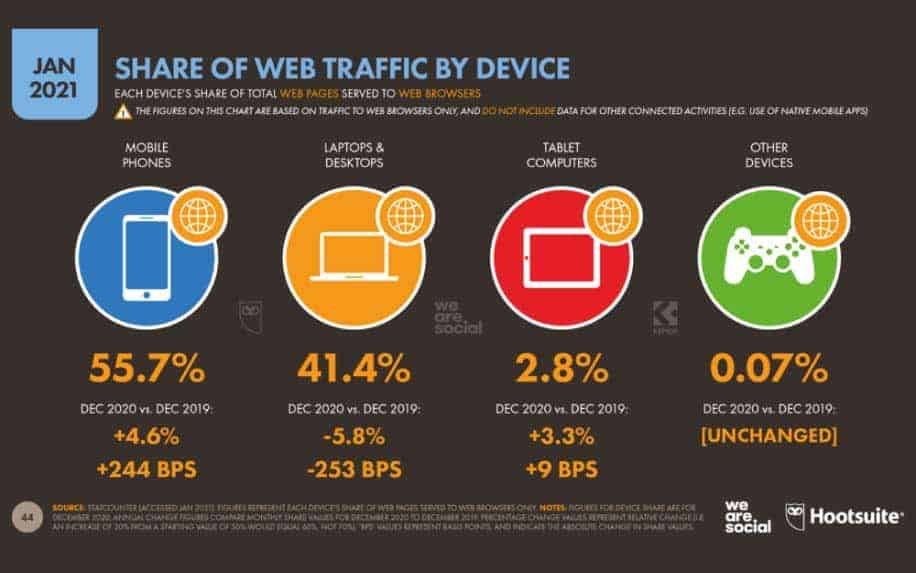 Marketing on mobile stats