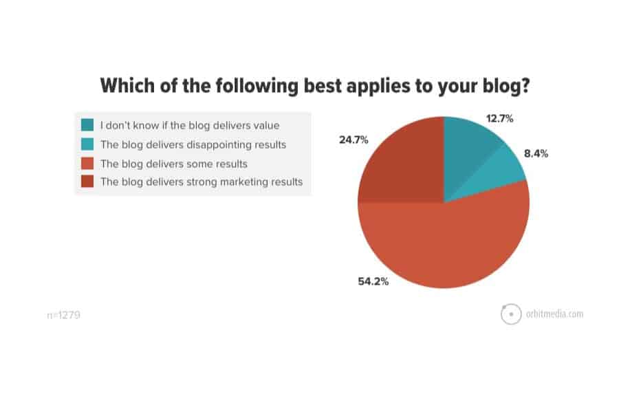 Creative strategy ideas blogging stats