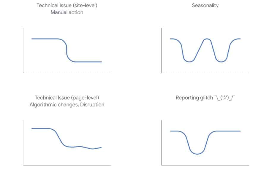 Organic traffic drops infographic showing 4 traffic drop trends