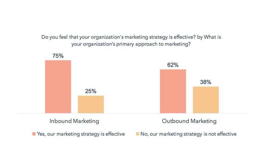 Outbound marketing stats