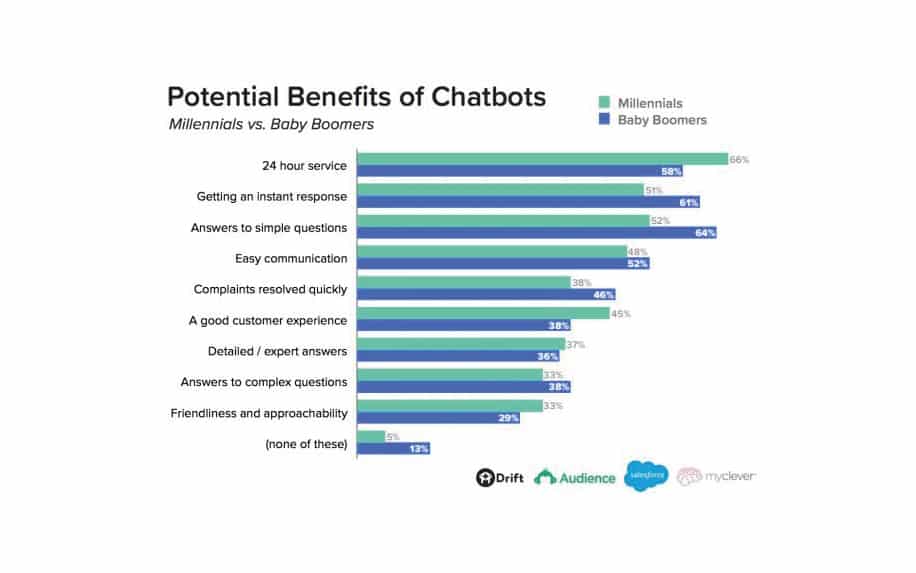 Potential benefits of chatbots stats