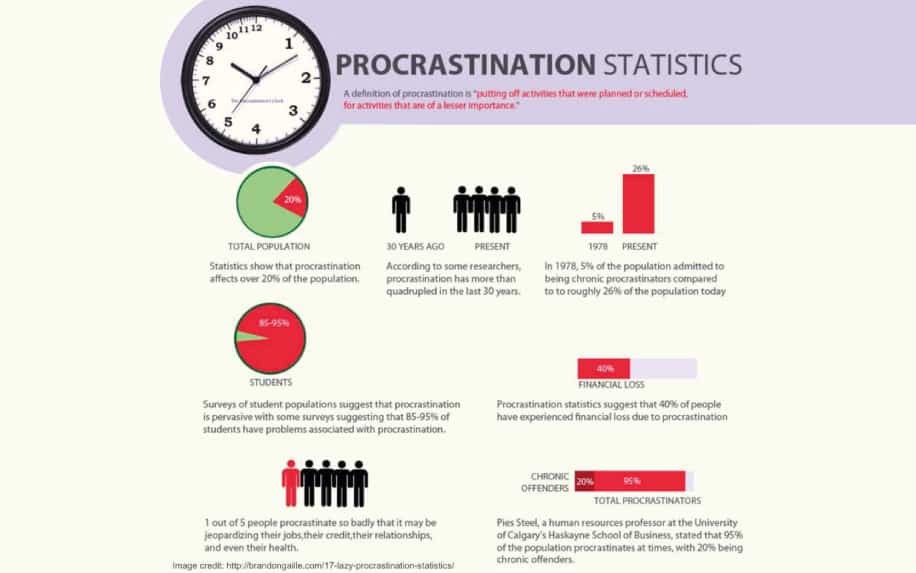 Procrastination statistics