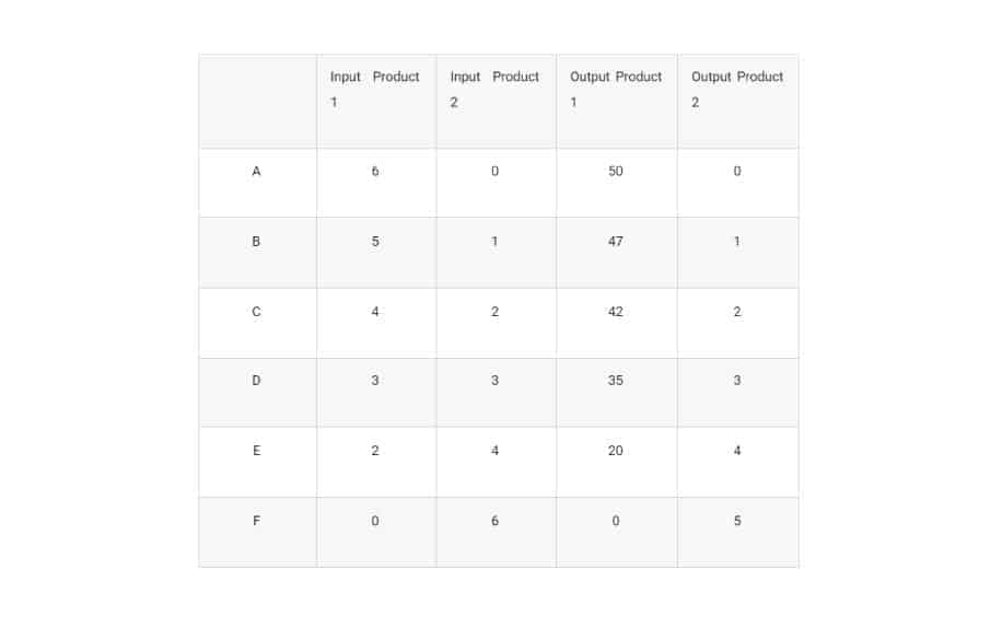 Production possibilities table