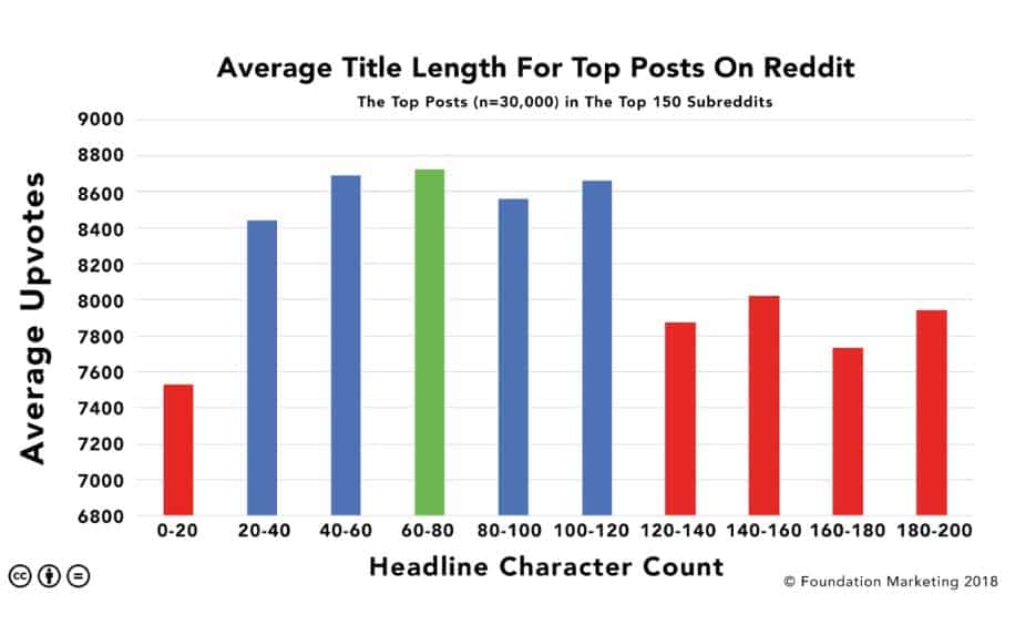 Reddit title length stats