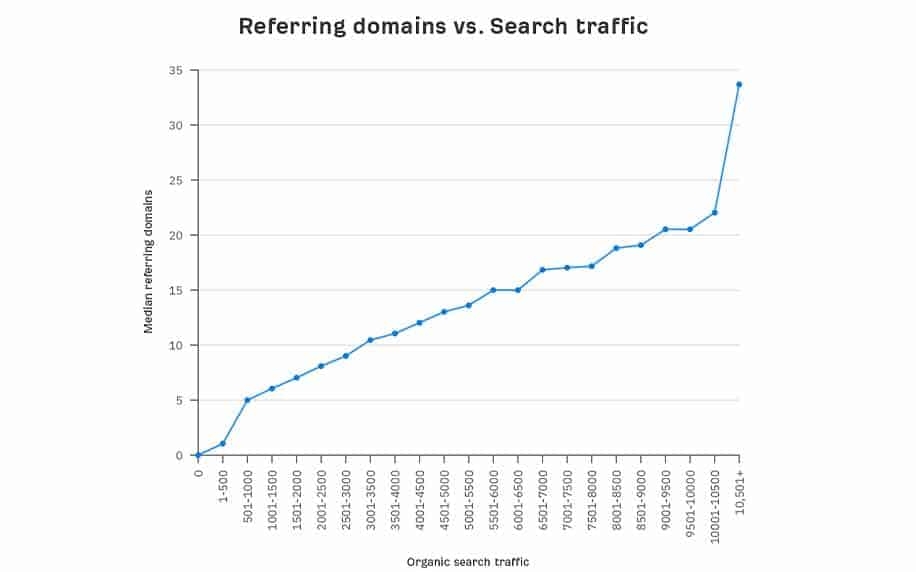 Check Backlinks-Graph showing the correlation between referring domains and search traffic