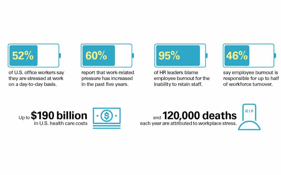 Self-Motivation Burnout stats