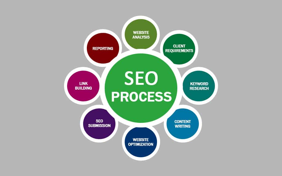 Graphic that shows the process of SEO