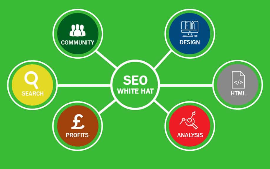 Topic buckets used by SEO's for keyword research.