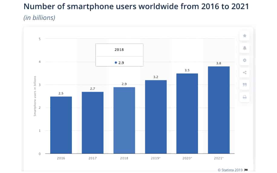 App development software: Smartphone users worldwide