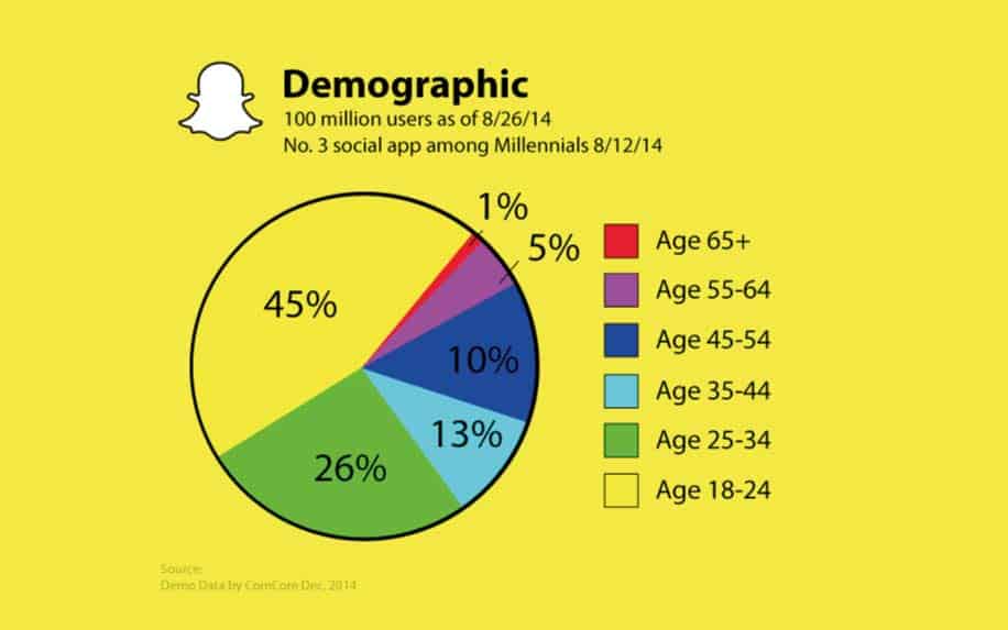 Snapchat demographics - Snapchat Marketing