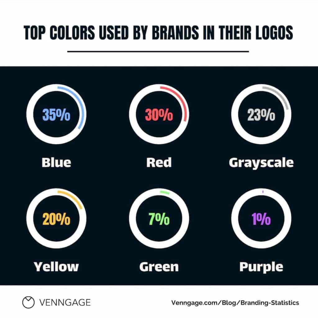 An infographic showing the most popular colours used in logos