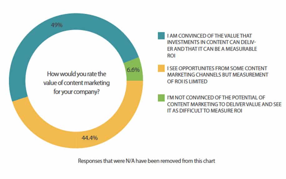 Business Web Design Chart