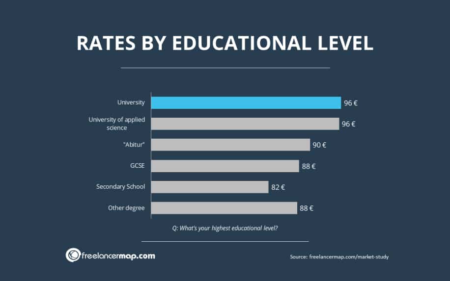 Freelance work rates by industry