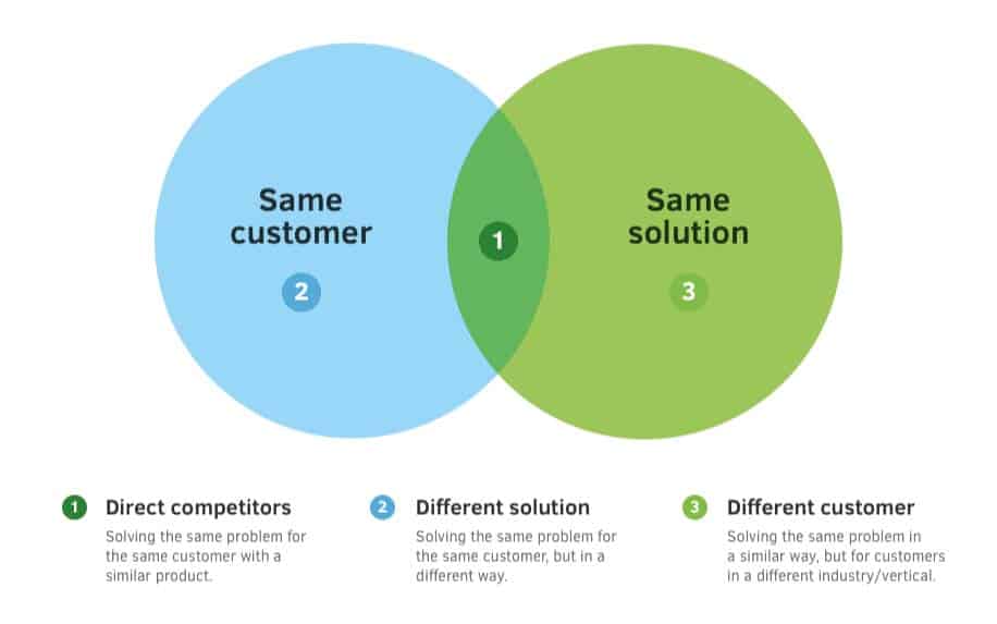 Competitor analysis categories